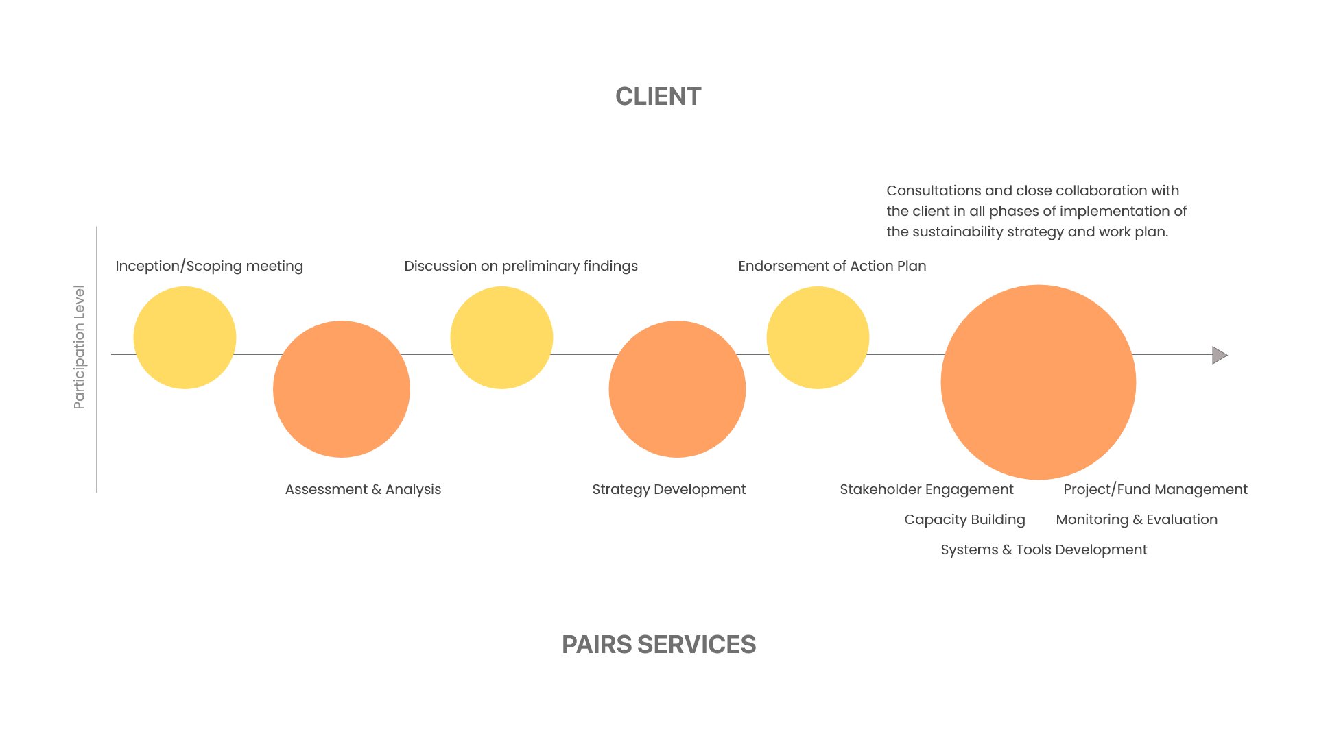 Client-PAIRS